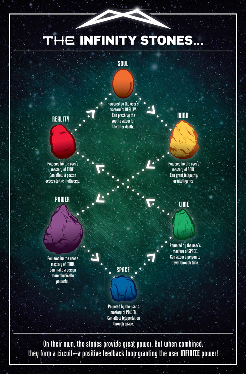 Contagem Infinita - Esquema de fraquezas das novas Joias do Infinito