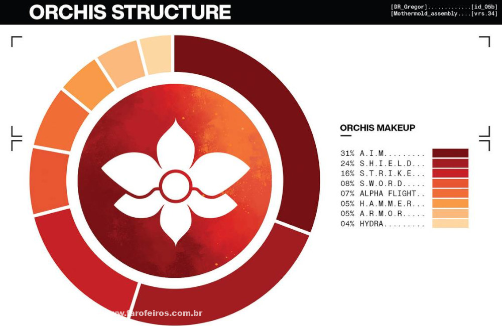Detalhes de House of X - Estrutura da Organização Orquídea - Casa de X - X-Men - Marvel Comics - Blog Farofeiros