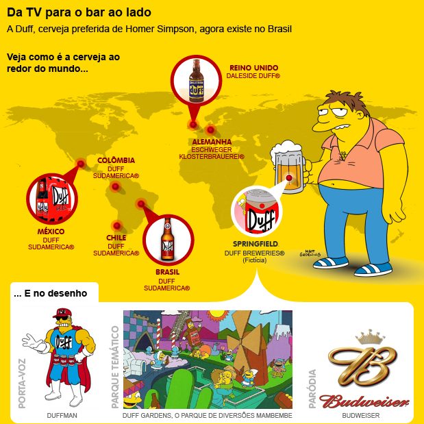 Os Simpsons:  Duff agora no Brasil... eita lasqueira!